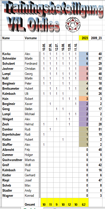 Statistik Oldies