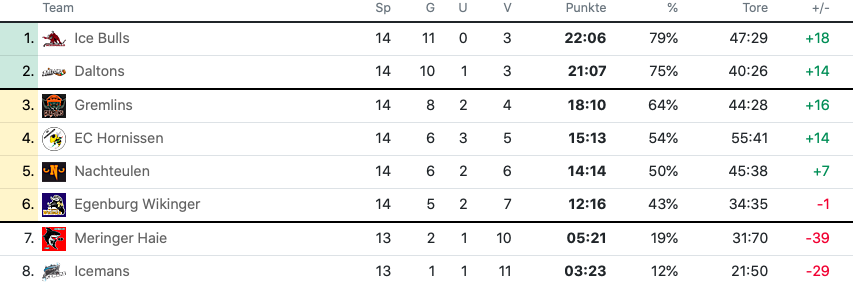 Tabelle Schwabencup